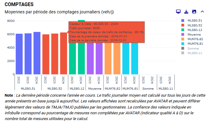 Comptages journaliers annuels sur plusieurs capteurs